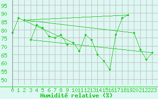Courbe de l'humidit relative pour Ploumanac'h (22)