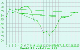 Courbe de l'humidit relative pour Dachsberg-Wolpadinge