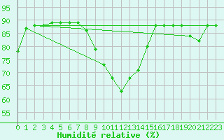 Courbe de l'humidit relative pour Boulaide (Lux)