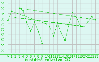 Courbe de l'humidit relative pour Leck