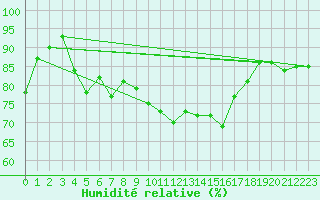 Courbe de l'humidit relative pour Ouessant (29)