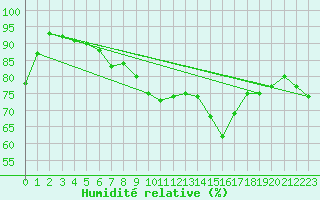 Courbe de l'humidit relative pour Meppen