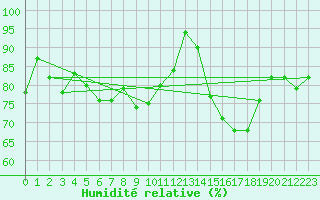 Courbe de l'humidit relative pour Herhet (Be)