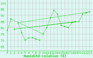 Courbe de l'humidit relative pour Machichaco Faro