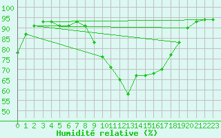 Courbe de l'humidit relative pour Reinosa