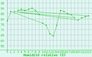 Courbe de l'humidit relative pour Kirchdorf/Poel