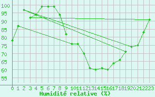 Courbe de l'humidit relative pour Chur-Ems