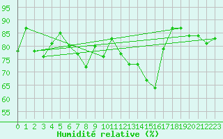 Courbe de l'humidit relative pour Biscarrosse (40)