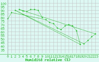 Courbe de l'humidit relative pour Xert / Chert (Esp)