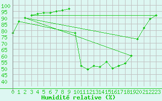 Courbe de l'humidit relative pour Selonnet (04)