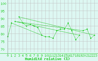 Courbe de l'humidit relative pour Ummendorf