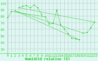 Courbe de l'humidit relative pour Vannes-Sn (56)