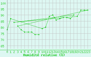 Courbe de l'humidit relative pour Les Eplatures - La Chaux-de-Fonds (Sw)