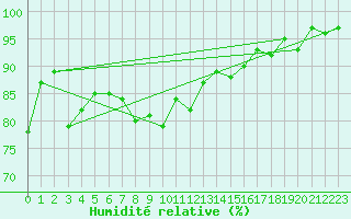 Courbe de l'humidit relative pour Lahr (All)