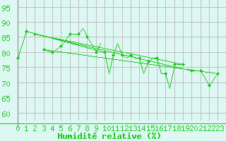 Courbe de l'humidit relative pour Scilly - Saint Mary's (UK)