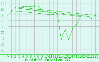 Courbe de l'humidit relative pour Spittal Drau