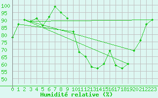 Courbe de l'humidit relative pour Reims-Prunay (51)