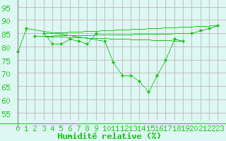 Courbe de l'humidit relative pour Berlin-Tempelhof