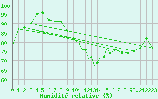 Courbe de l'humidit relative pour Coningsby Royal Air Force Base
