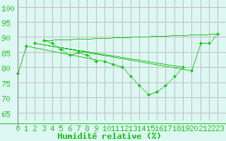 Courbe de l'humidit relative pour Orlans (45)
