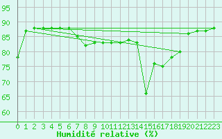 Courbe de l'humidit relative pour Oliva