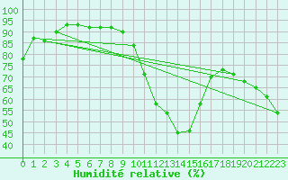 Courbe de l'humidit relative pour Moldova Veche