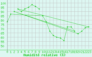 Courbe de l'humidit relative pour Blois (41)