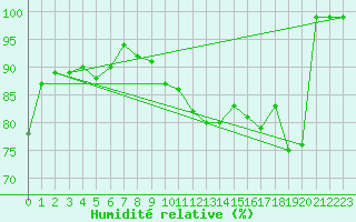 Courbe de l'humidit relative pour Oron (Sw)