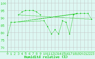Courbe de l'humidit relative pour Tours (37)