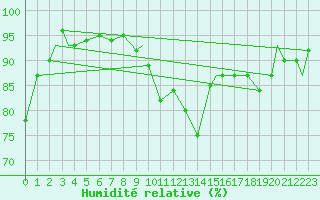 Courbe de l'humidit relative pour Mehamn