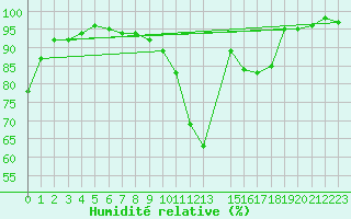 Courbe de l'humidit relative pour Charleroi (Be)