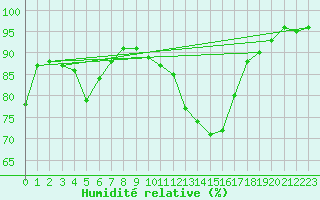 Courbe de l'humidit relative pour Bergerac (24)