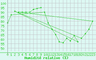 Courbe de l'humidit relative pour Courcouronnes (91)