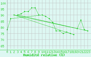 Courbe de l'humidit relative pour Saint-Dizier (52)