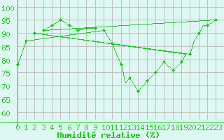 Courbe de l'humidit relative pour Yeovilton