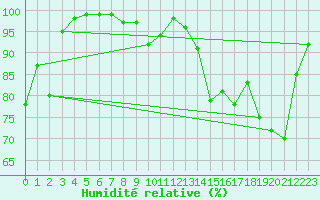 Courbe de l'humidit relative pour Bergn / Latsch