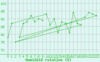 Courbe de l'humidit relative pour Mullingar