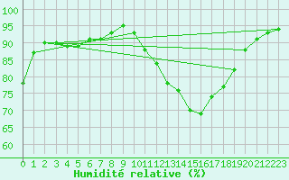 Courbe de l'humidit relative pour Wakefield (UK)