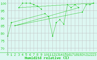 Courbe de l'humidit relative pour Eggishorn