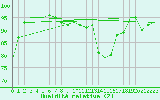 Courbe de l'humidit relative pour Christnach (Lu)