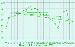 Courbe de l'humidit relative pour Beauvais (60)