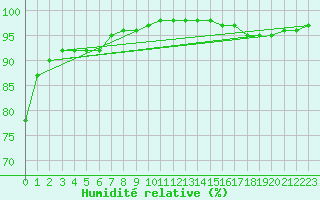 Courbe de l'humidit relative pour Nantes (44)