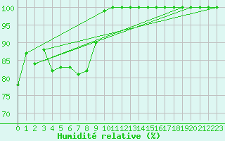 Courbe de l'humidit relative pour Kittila Sammaltunturi