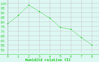 Courbe de l'humidit relative pour Ylivieska Airport