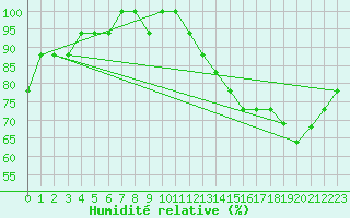 Courbe de l'humidit relative pour Souprosse (40)