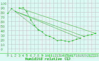 Courbe de l'humidit relative pour Moehrendorf-Kleinsee