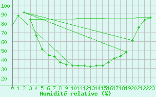 Courbe de l'humidit relative pour Alajarvi Moksy