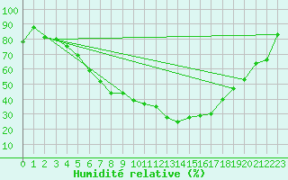 Courbe de l'humidit relative pour Jokioinen