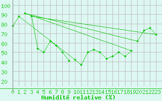Courbe de l'humidit relative pour Dornick