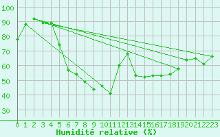 Courbe de l'humidit relative pour Czestochowa